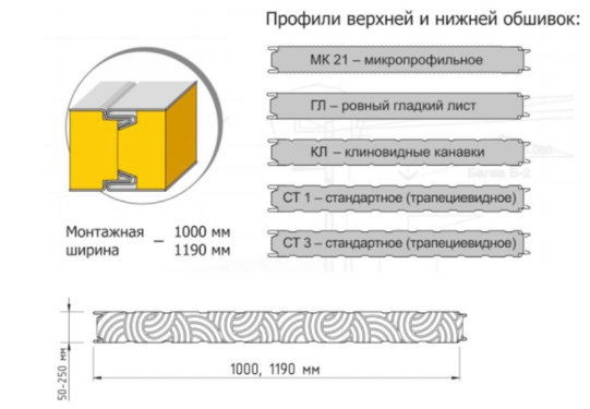 Cэндвич панели для стен